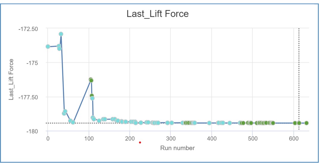 Optimization Chart Lift